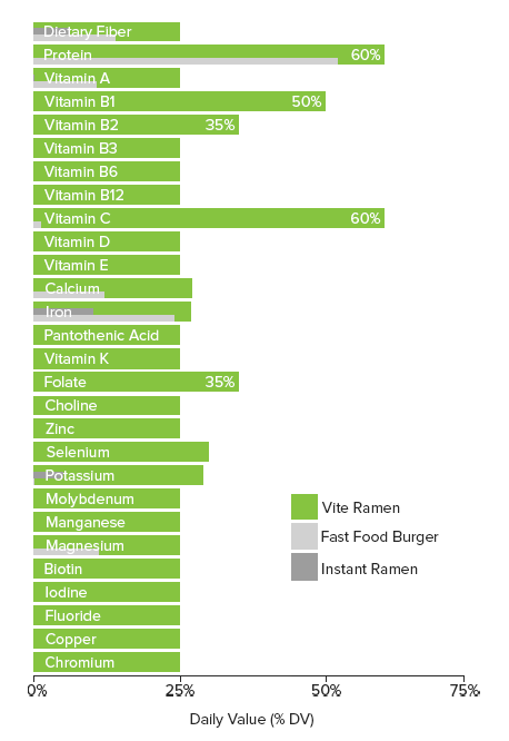 ComparativeGraph-Vitamins.png