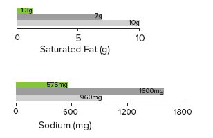 ComparativeGraph-SodiumAndFat.png