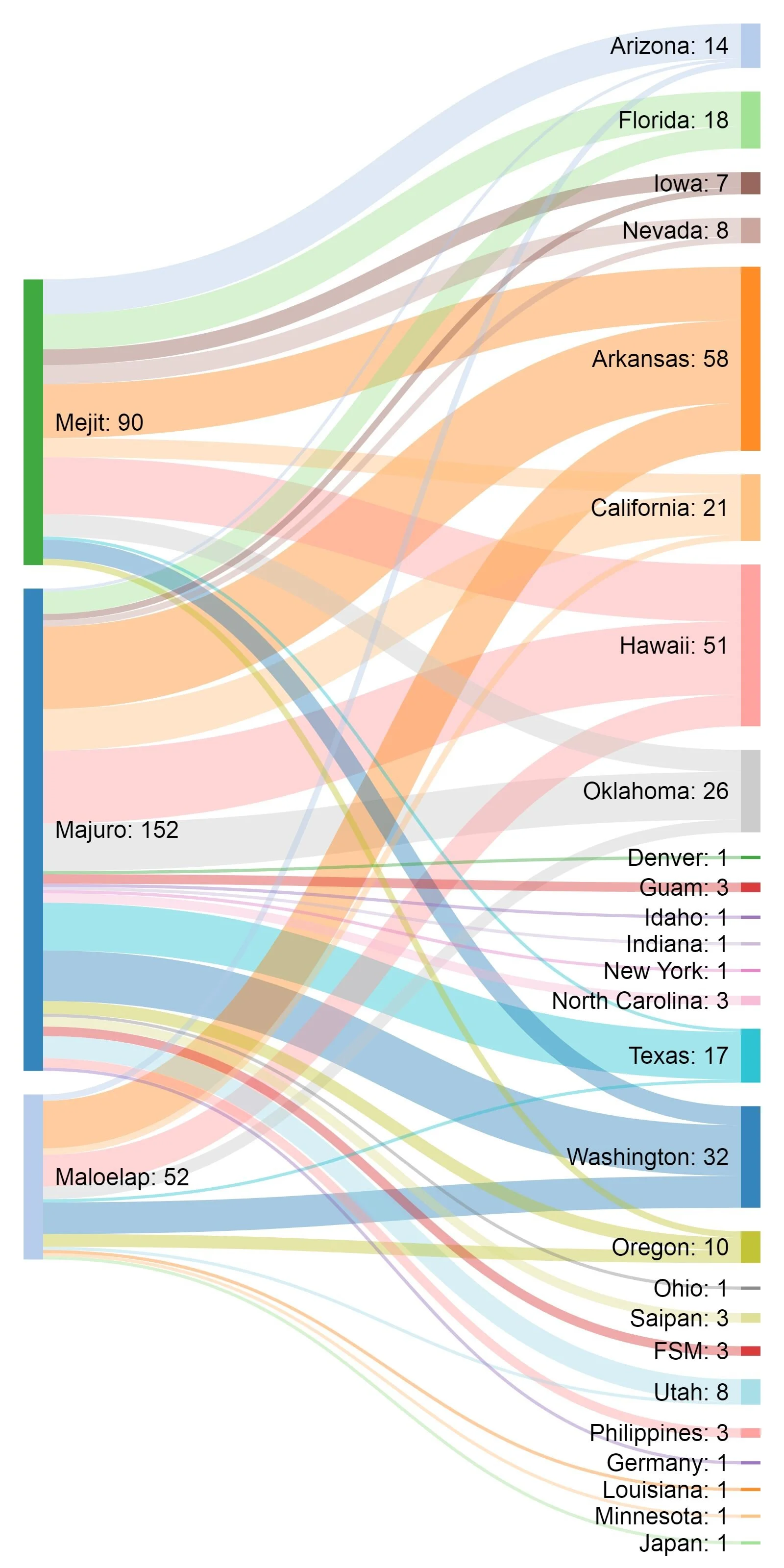 Source: Household survey. Diagram by the authors, using sankeymatic.com software.