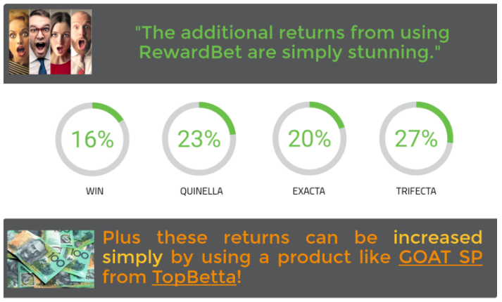 Staking analysis over several lifetimes of betting illustrate the additional returns that RewardBet can provide.