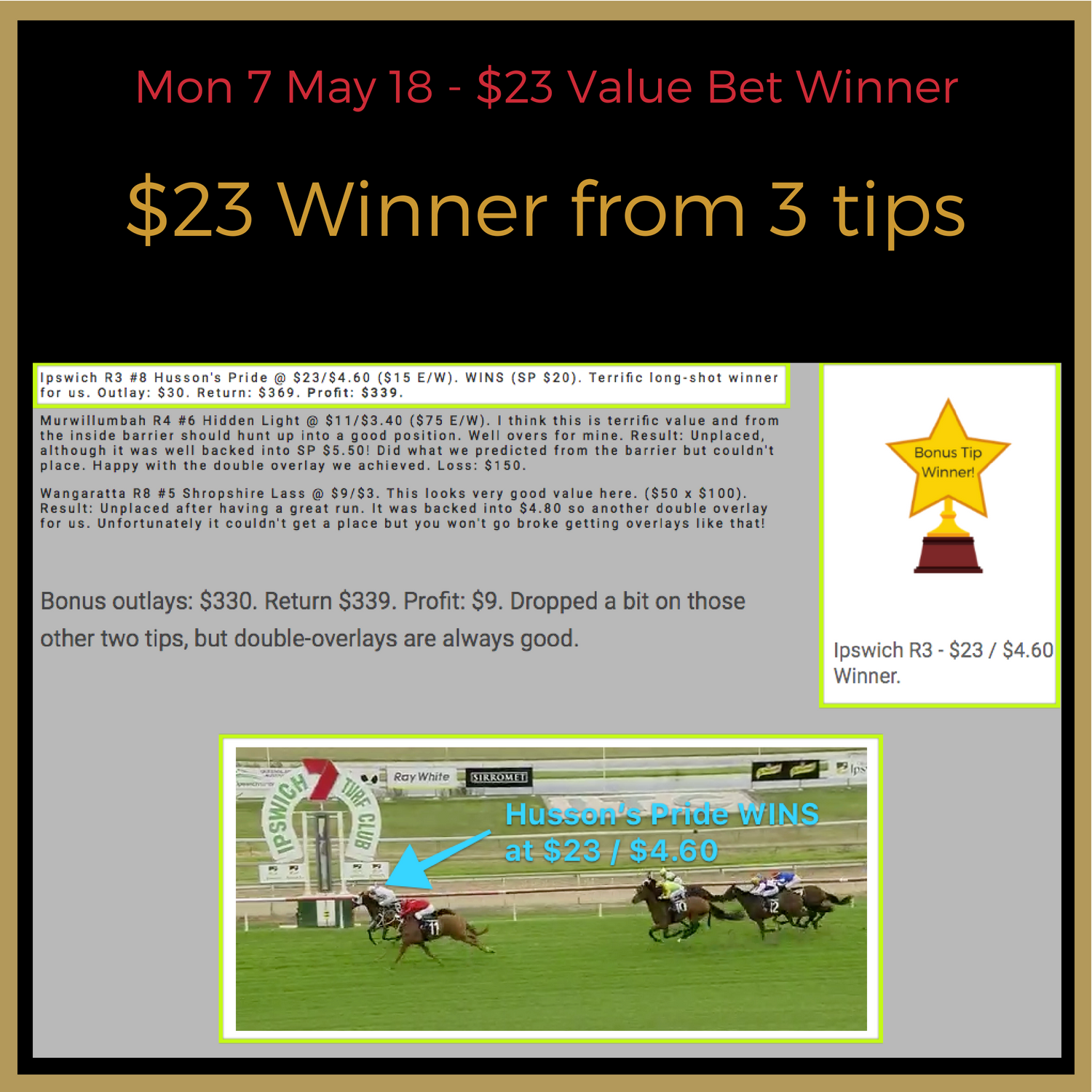 Great day here with only three selections but a big winner saluting. We find that Monday's are often very profitable since not many people are doing the analysis that we are. Our staking is often different to what you may be used to doing, with proportional staking our favourite to generally win $500.