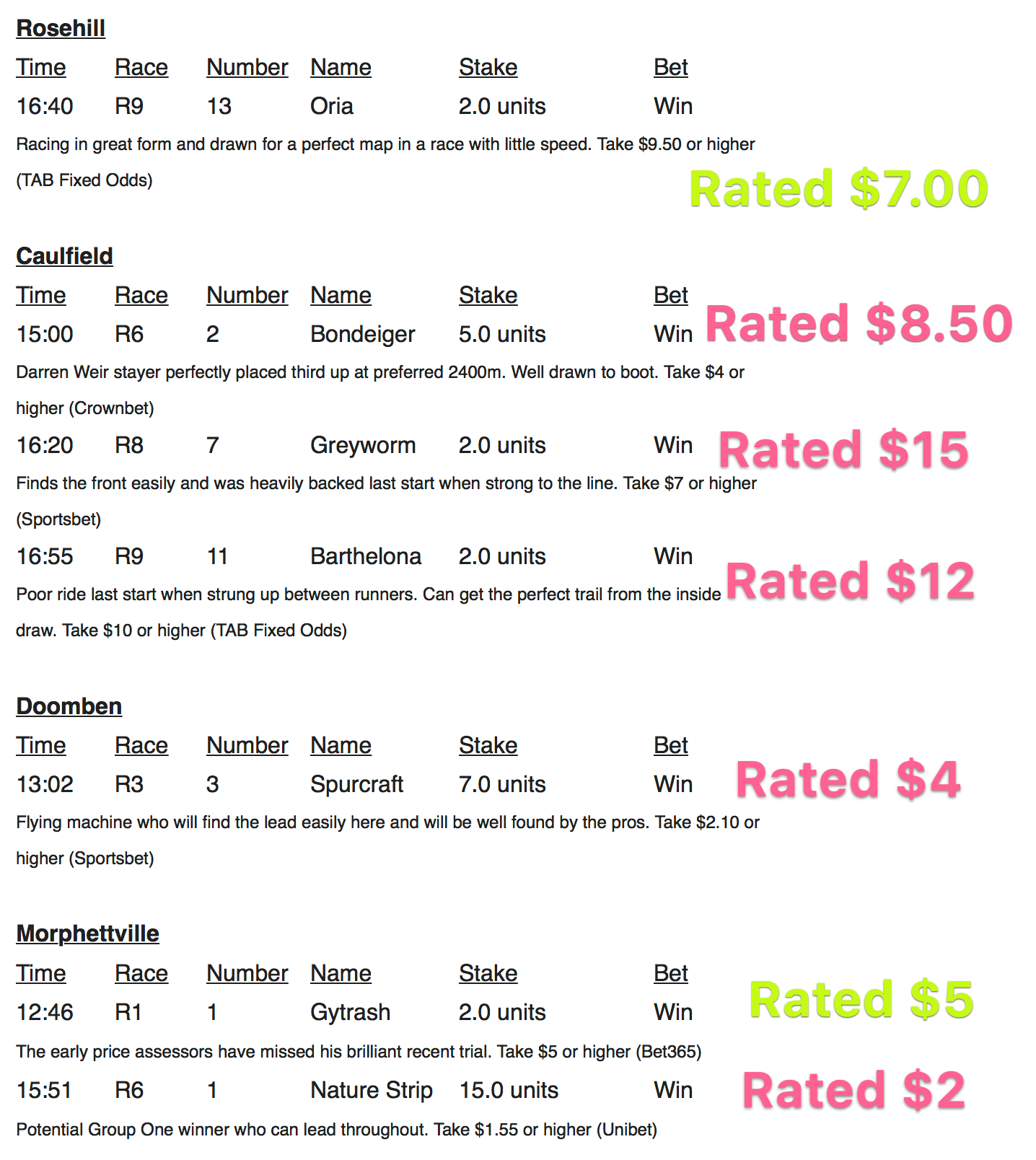 Our Analysts found only two of Aquaman's seven selections worthy of betting on. The other selections (in pink) were below our value price and represented too much risk or were too short to provide as a legitimate tip. Thanks Aquaman for tipping Nature Strip at $1.55 and Spurcraft at $2 ... and then telling us to put 63% (22 units out of 30 recommended) of our Saturday's Bank on them! Jeez, Aquaman, you're the best!