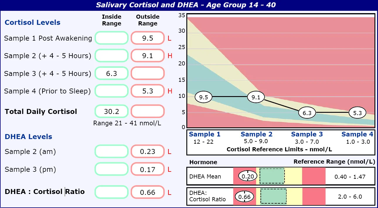 Source: Genova Diagnostics
