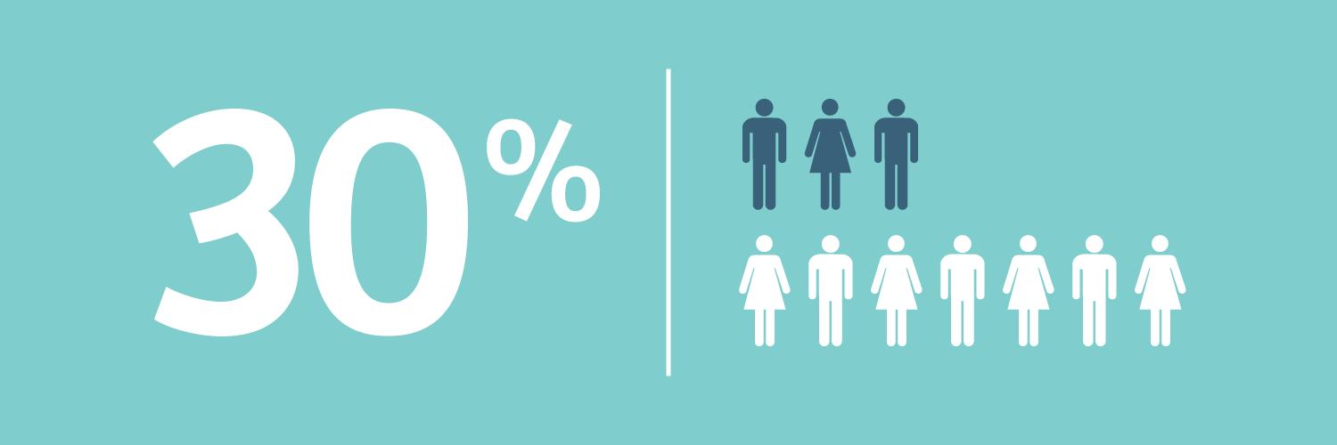 30% of abused and neglected children will later abuse their own children, continuing the horrible cycle of abuse.