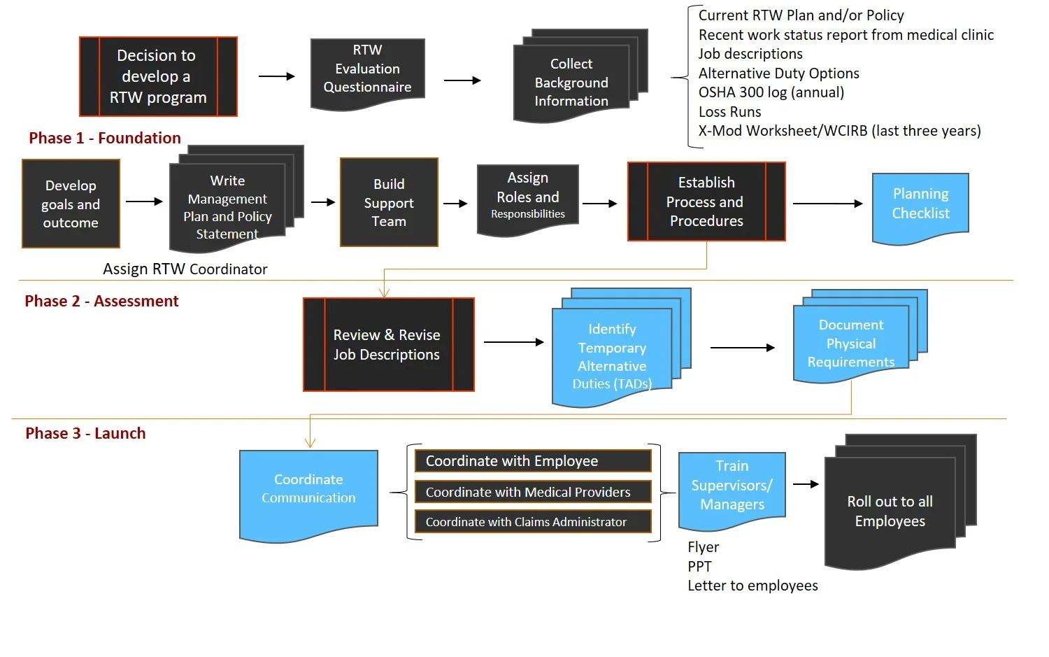 ESM's Client Engagement & Implemenation Process