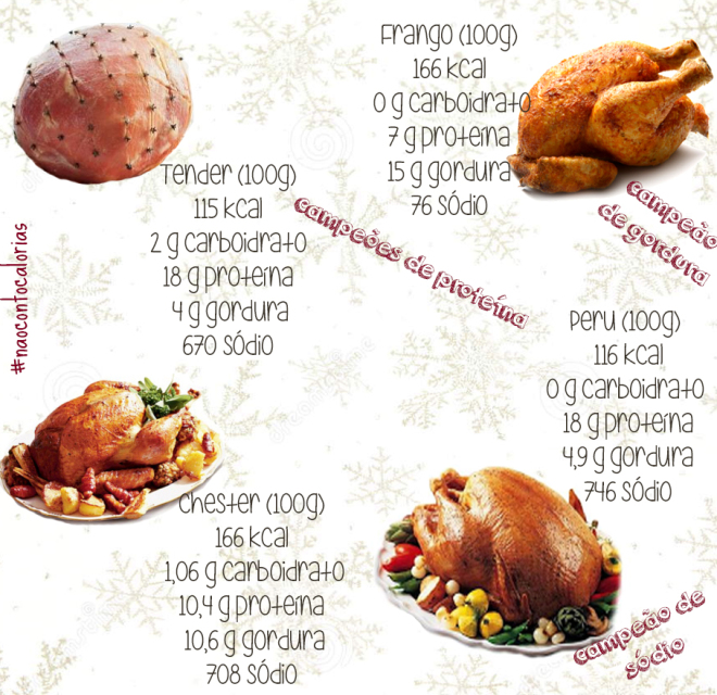 Desafio de natal: chester, tender, peru e frango — Não Conto Calorias