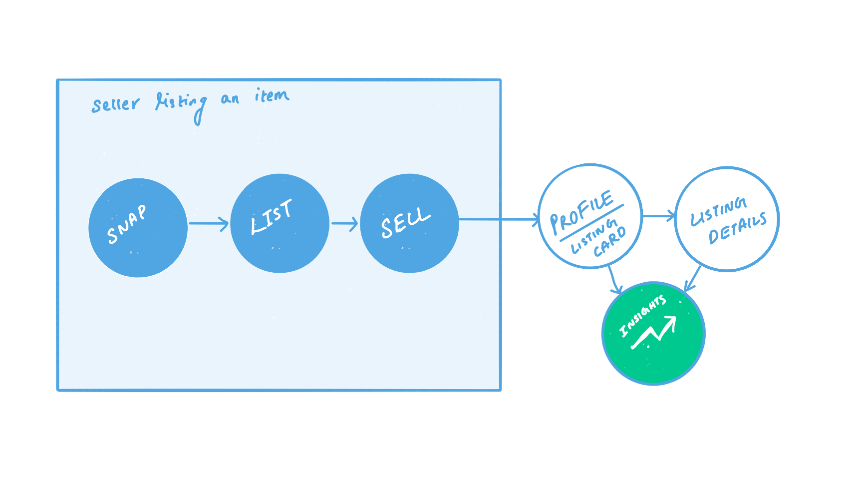 We plugged in Listing insights in the two obvious parts of the seller journey.