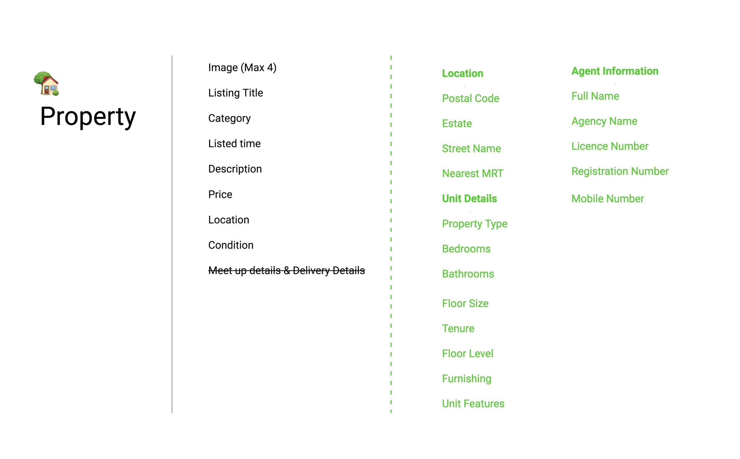 For better property listings in Carousell, in additional to the legacy information, few more additional information is required for the listings as Property buyers look for them. Some of the legacy information fields don't make sense for property listings