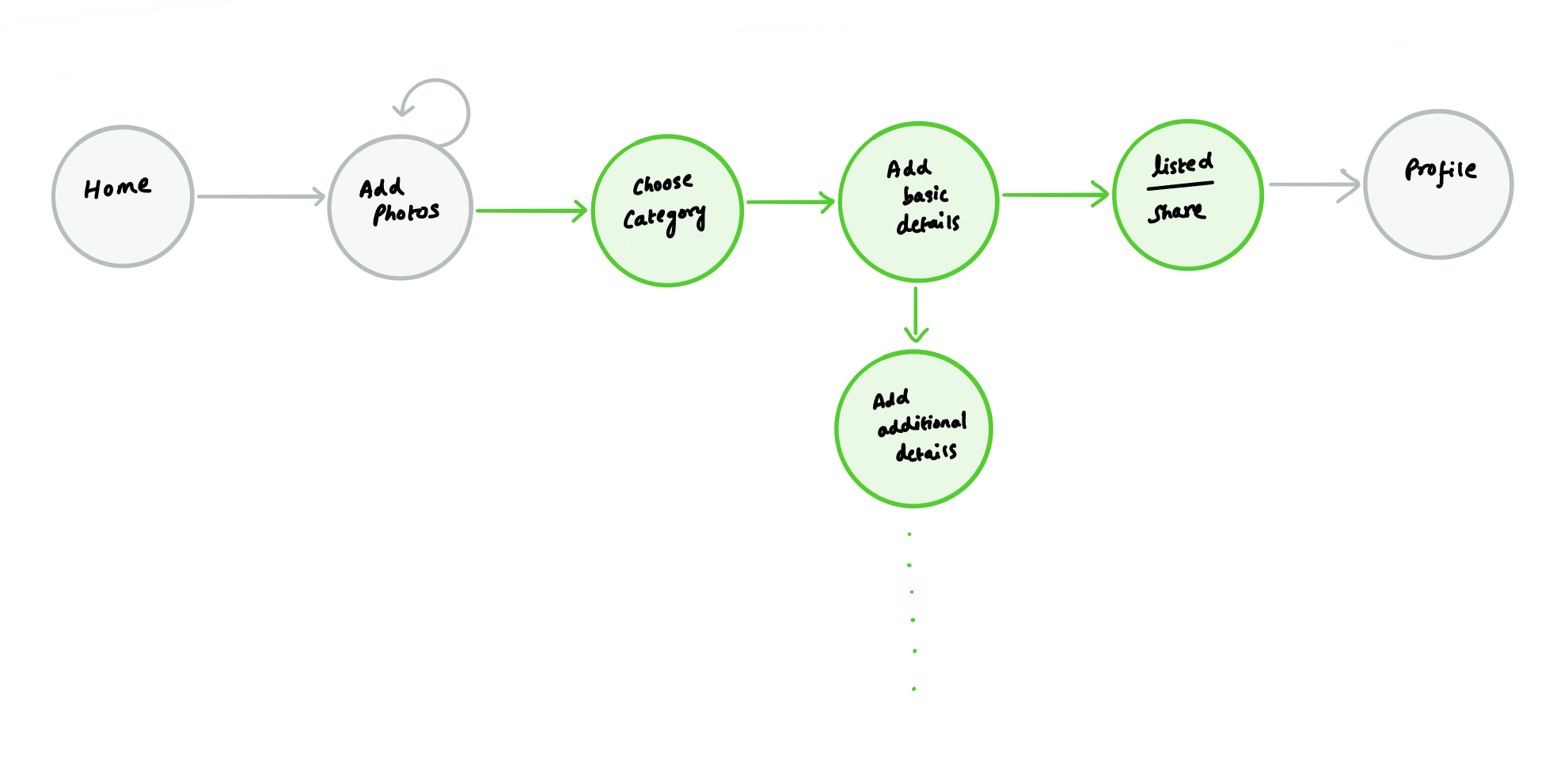 User selects category, and then enters the relevant questions under basic and additional details