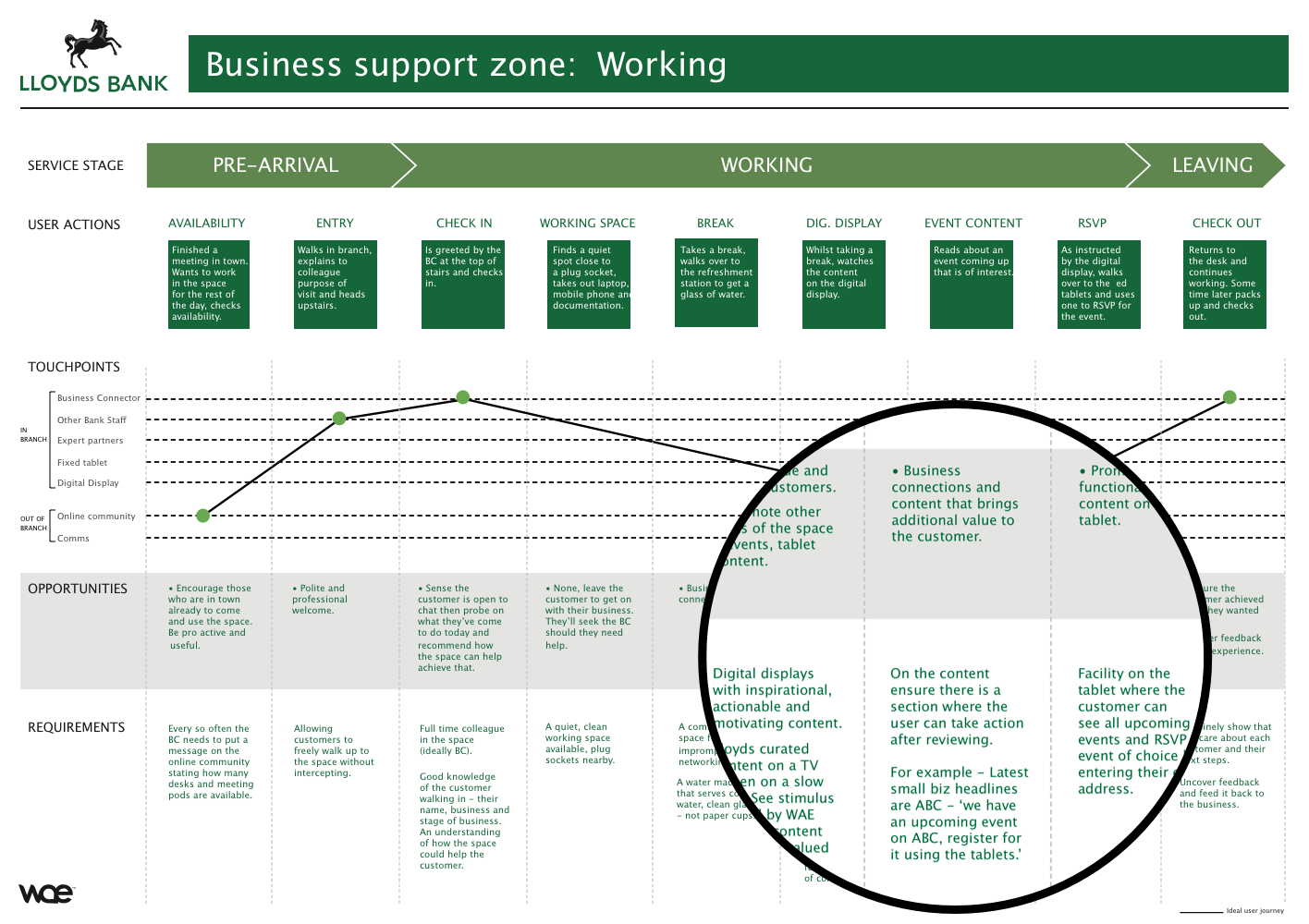 1 of 6 service blueprints created to help communicate the experience to Lloyds staff and guide the execution