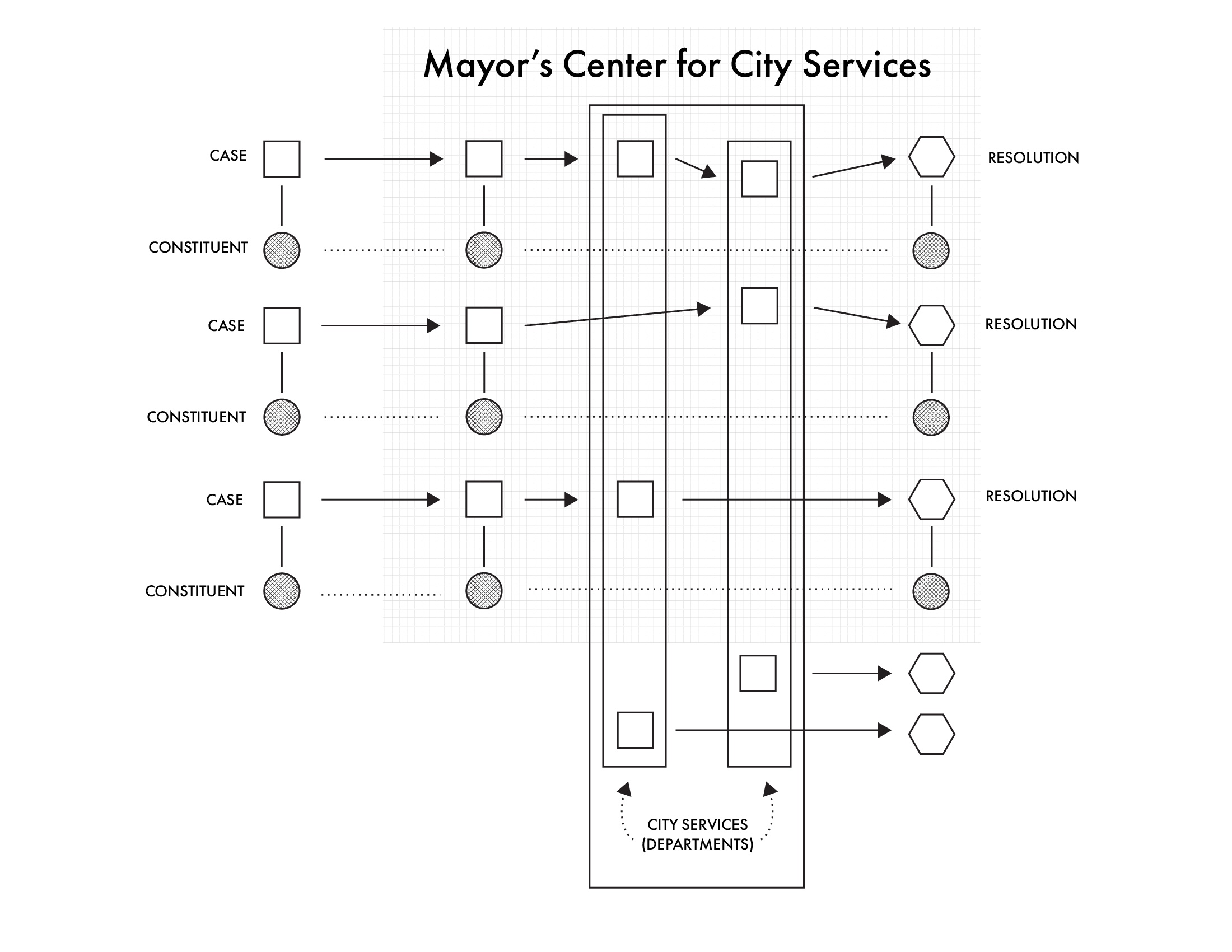 system map of the 311 service as constituent records an issue and it is transferred through the departments for resolution, the mediator being the Mayor's Center for City Services
