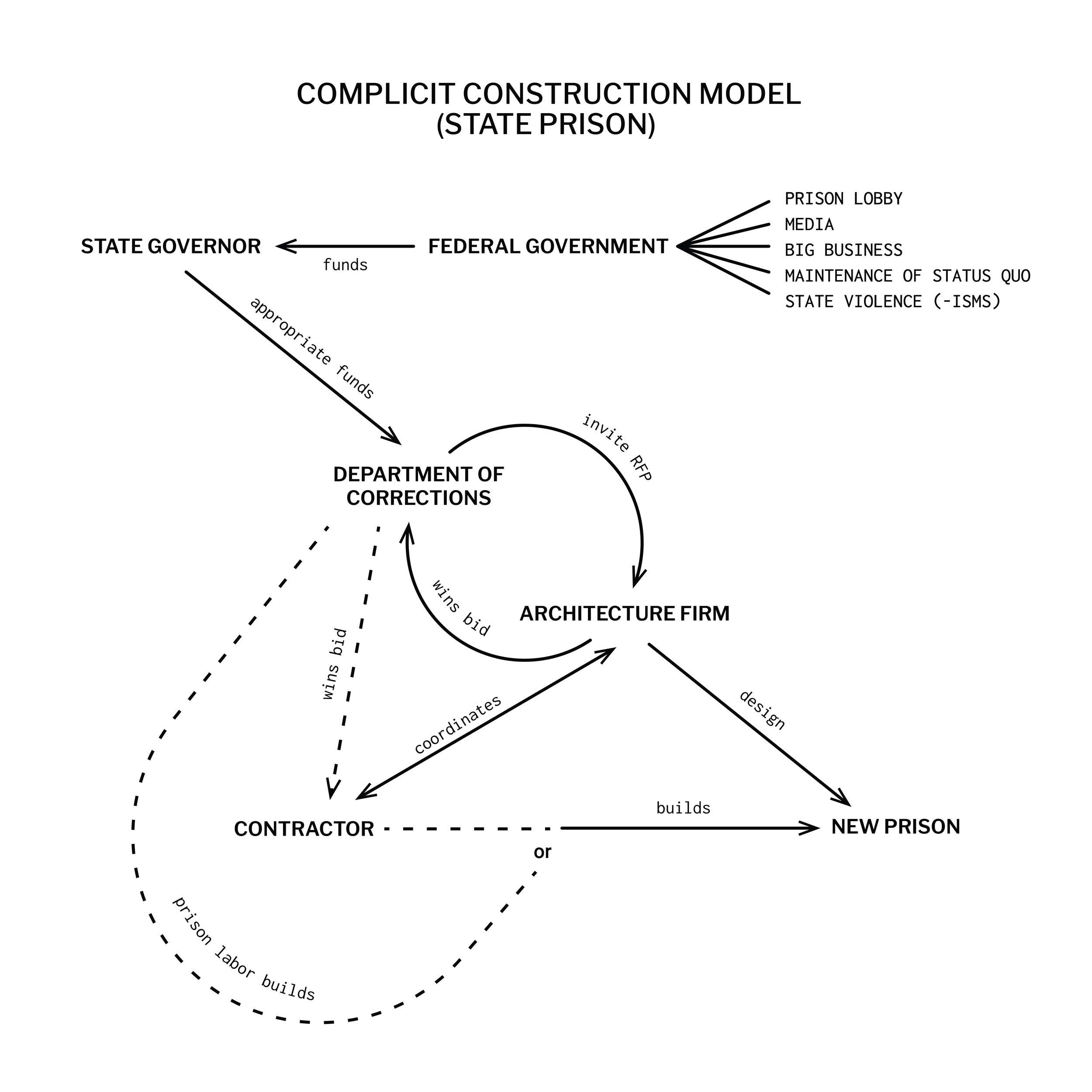 COMPLICIT CONSTRUCTION: 10 YEARS OF PRISON INDUSTRIAL COMPLEX