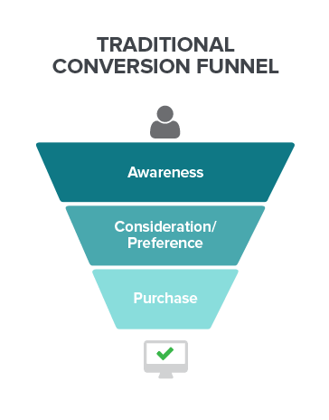 traditional-conversion-funnel.png