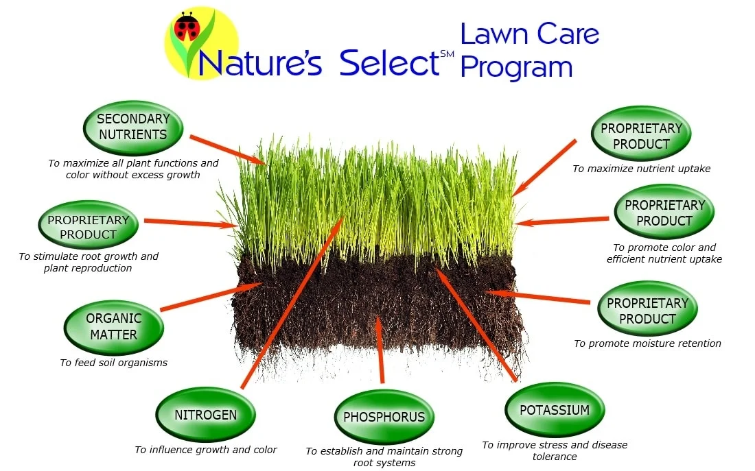 Every part of the Nature's Select Program is integrated for optimum soil and plant health.