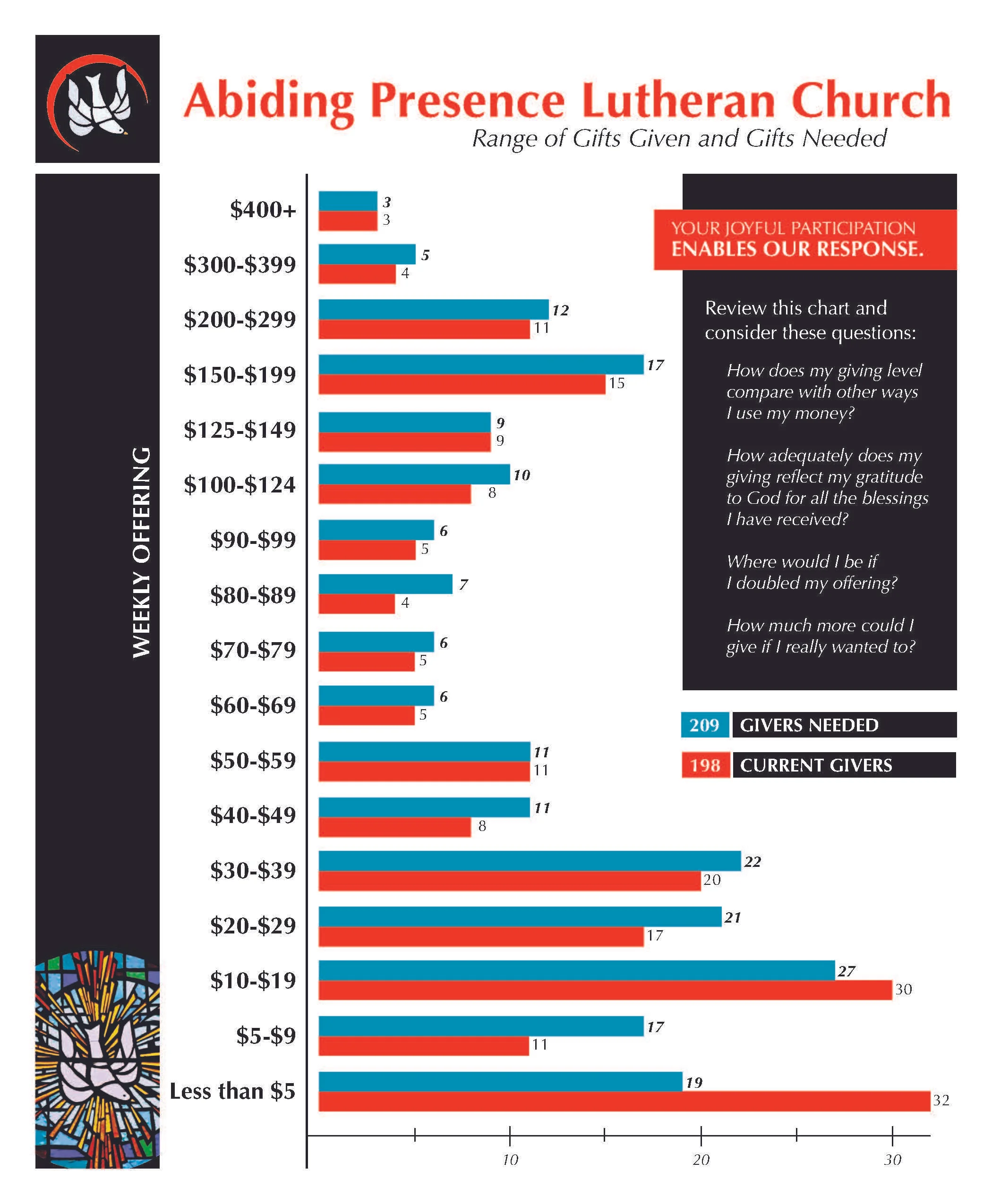 Stewardship 2020 - Financial Commitments