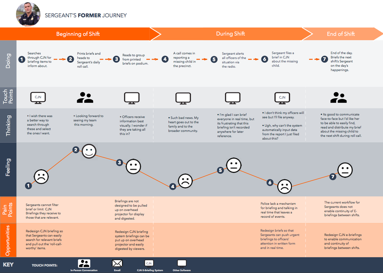 Journey map of sergeant's current state (prepared by Laura Cesafsky)