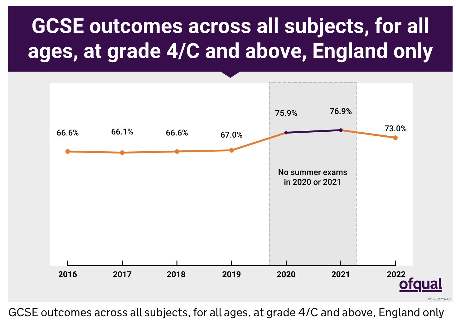 GCSE Results What Can 2022's Grades Tell Us About Learning Post