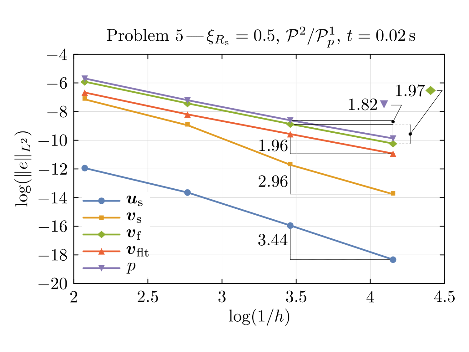 Method of Manufactured Solutions - 3