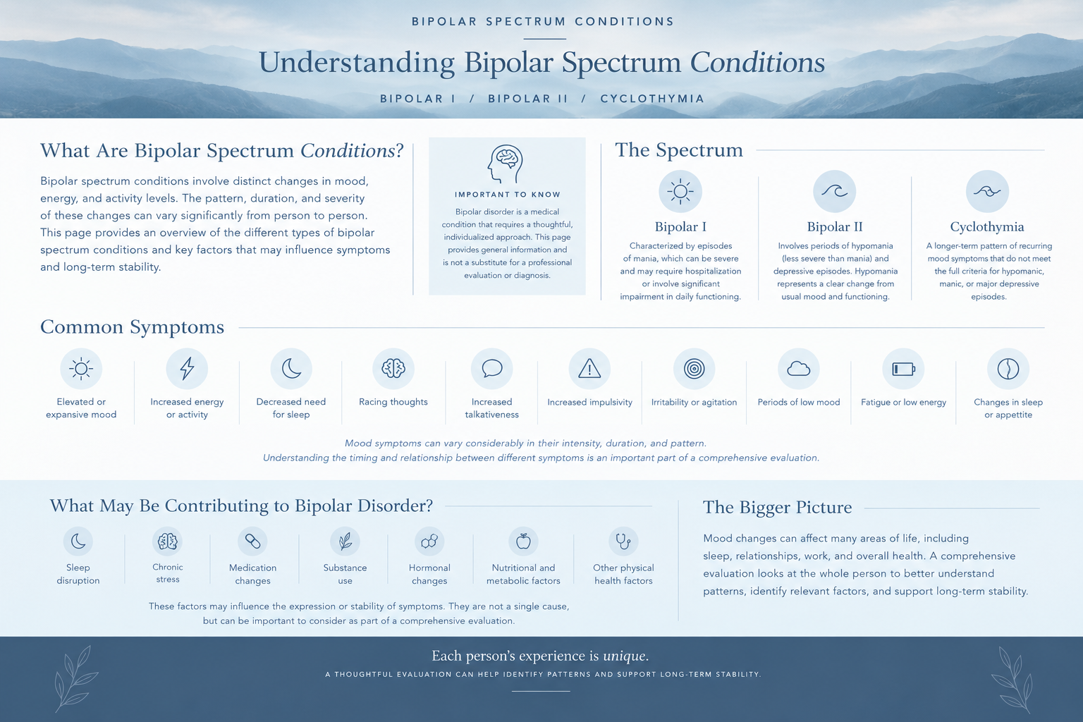 Infographic explaining bipolar spectrum conditions, including Bipolar I, Bipolar II, cyclothymia, common symptoms, and factors that may influence mood stability.