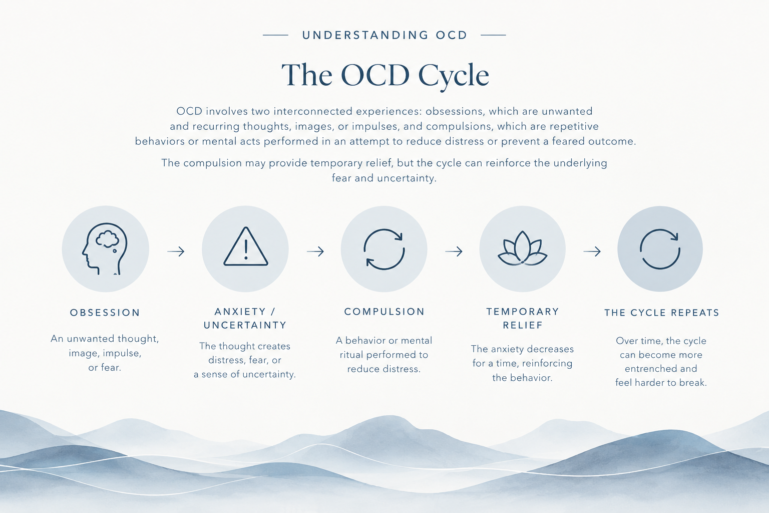 Infographic illustrating the OCD cycle: obsession or intrusive thought → anxiety or uncertainty → compulsion → temporary relief → cycle repeats.