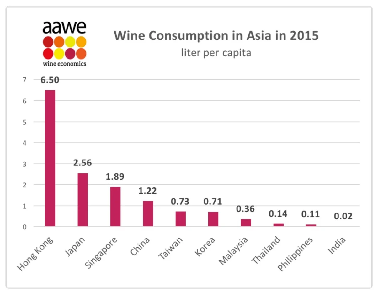 Though far behind the world's leading countries for wine consumption, Hong Kong is the top consumer of wine in Asia per capita.
