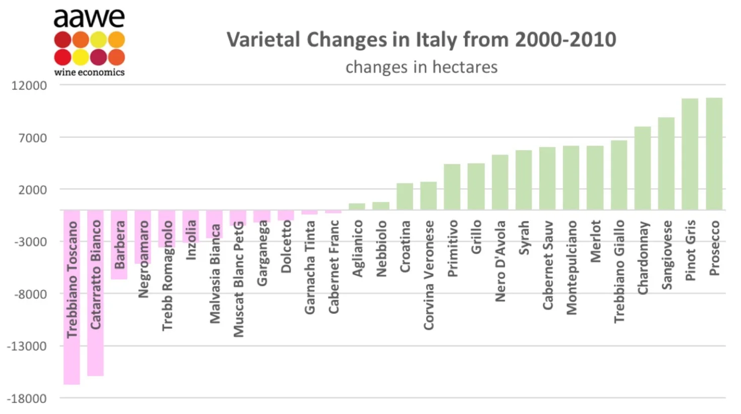 Here’s another view of the recent growth of Pinot Grigio (labeled Pinot Gris here) production in Italy.