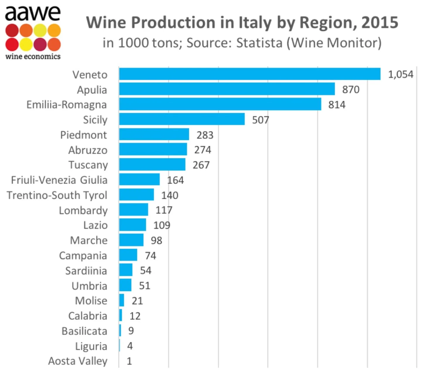 Did we mentioned that Veneto produces quite a bit of wine?