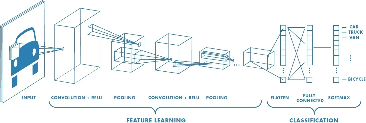  Structure of a CNN