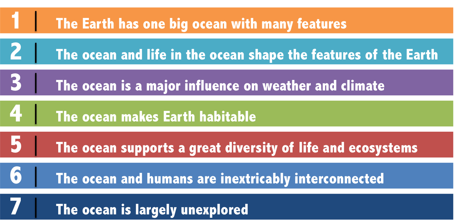 The Seven Essential Principles of Ocean Literacy