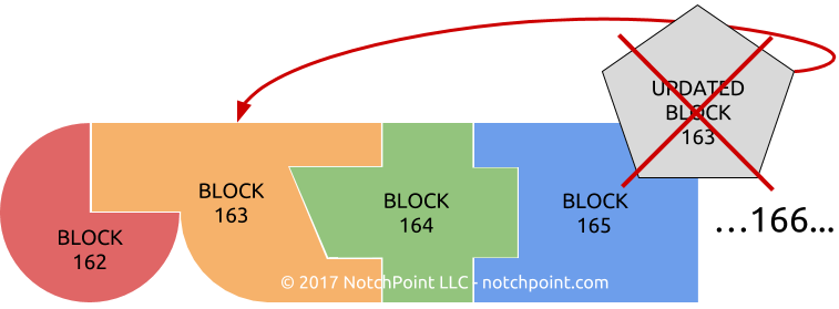 Once data is recorded in a block, it’s linked permanently to the block before and after it - it can’t be altered after the fact without also altering all the other connected blocks.