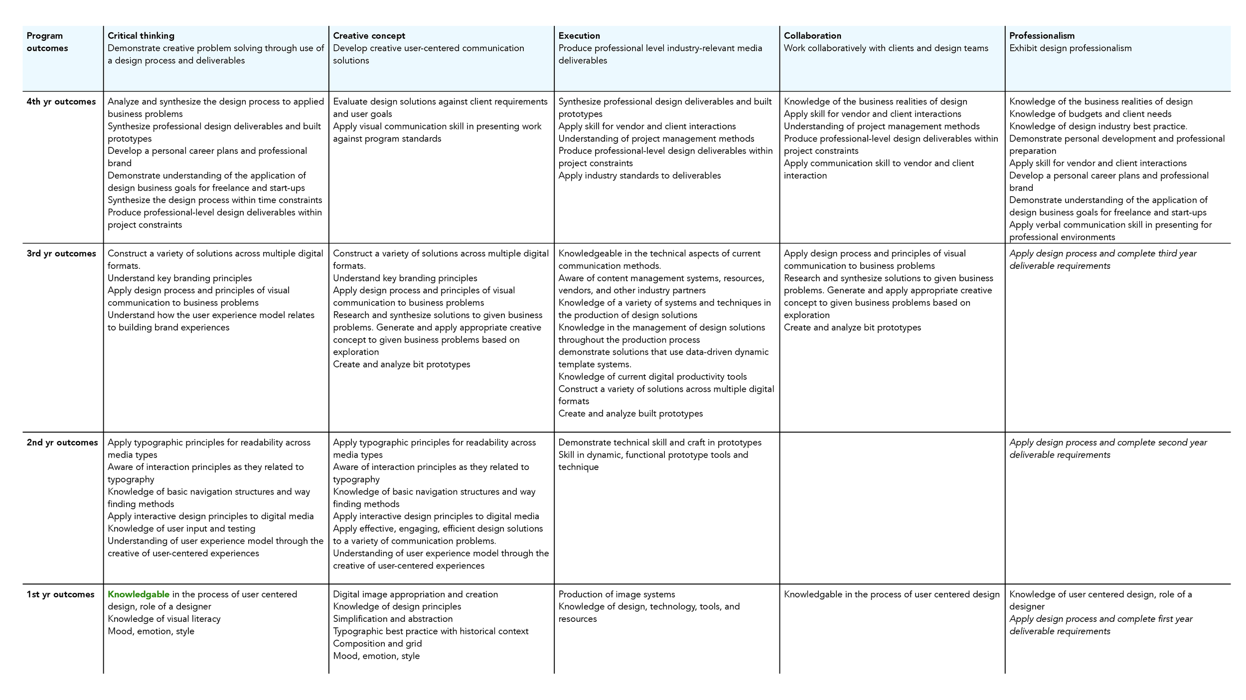 DSGN-FerrisStateUniversity_Course-Outcomes_Program-Outcomes_Page_1.png