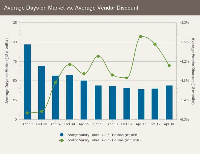 Average days on market for a house in Varsity Lakes, Gold Coast