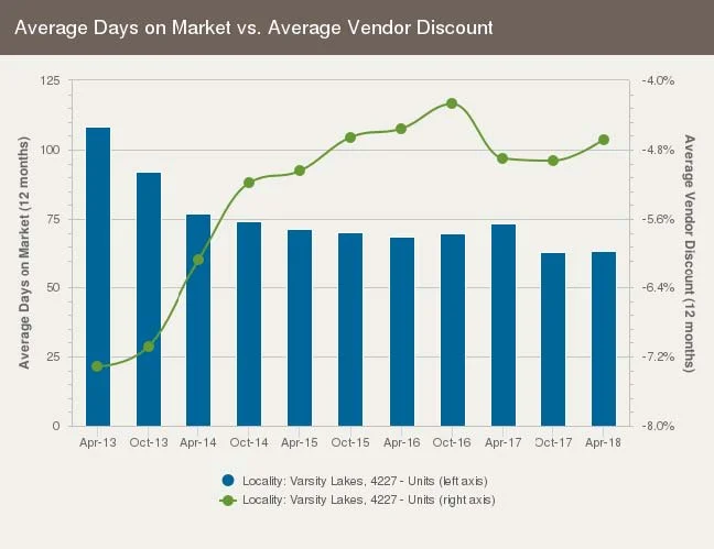 Average days on market for units in Varsity Lakes, Gold Coast