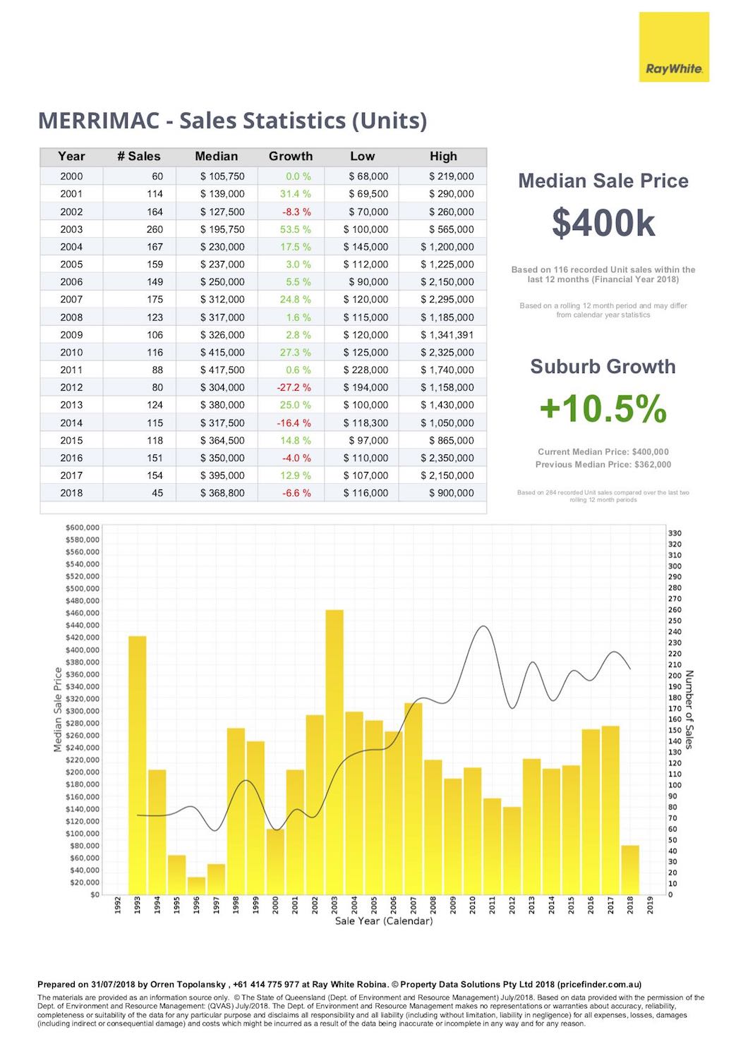 Unit price statistics for real estate in Merrimac, Gold Coast