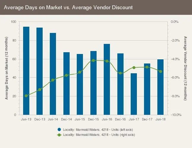 Days on market for units in Mermaid Waters, Gold Coast