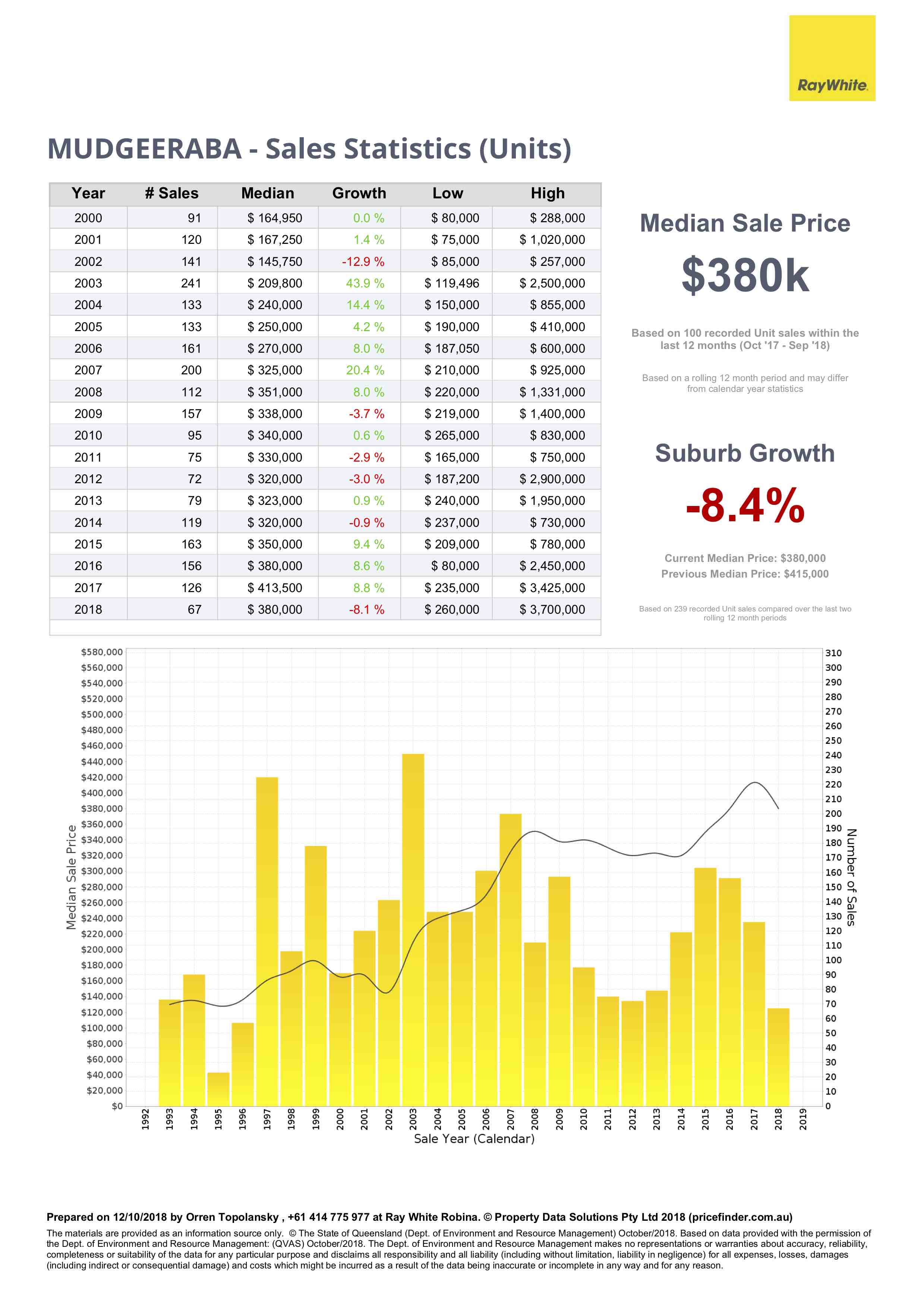 unit price data for Mudgeeraba, Gold Coast