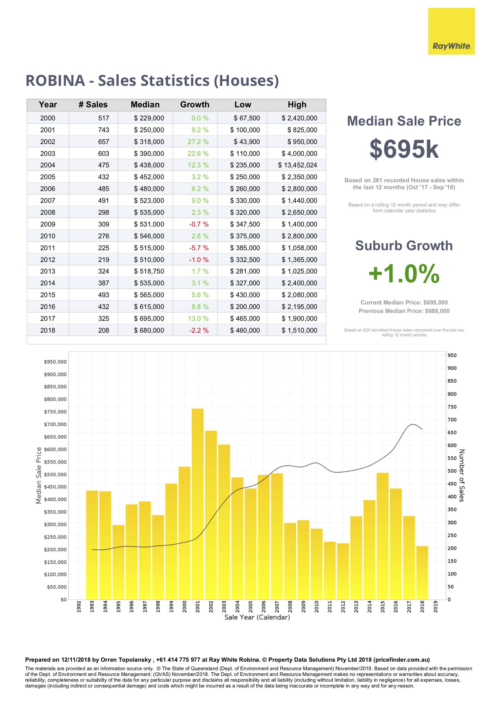 Robina house price statistics