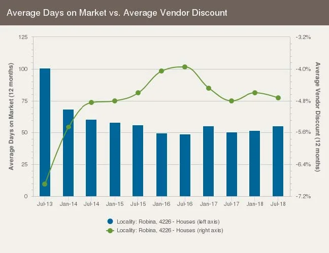 Average days on market for houses in Robina, Gold Coast QLD
