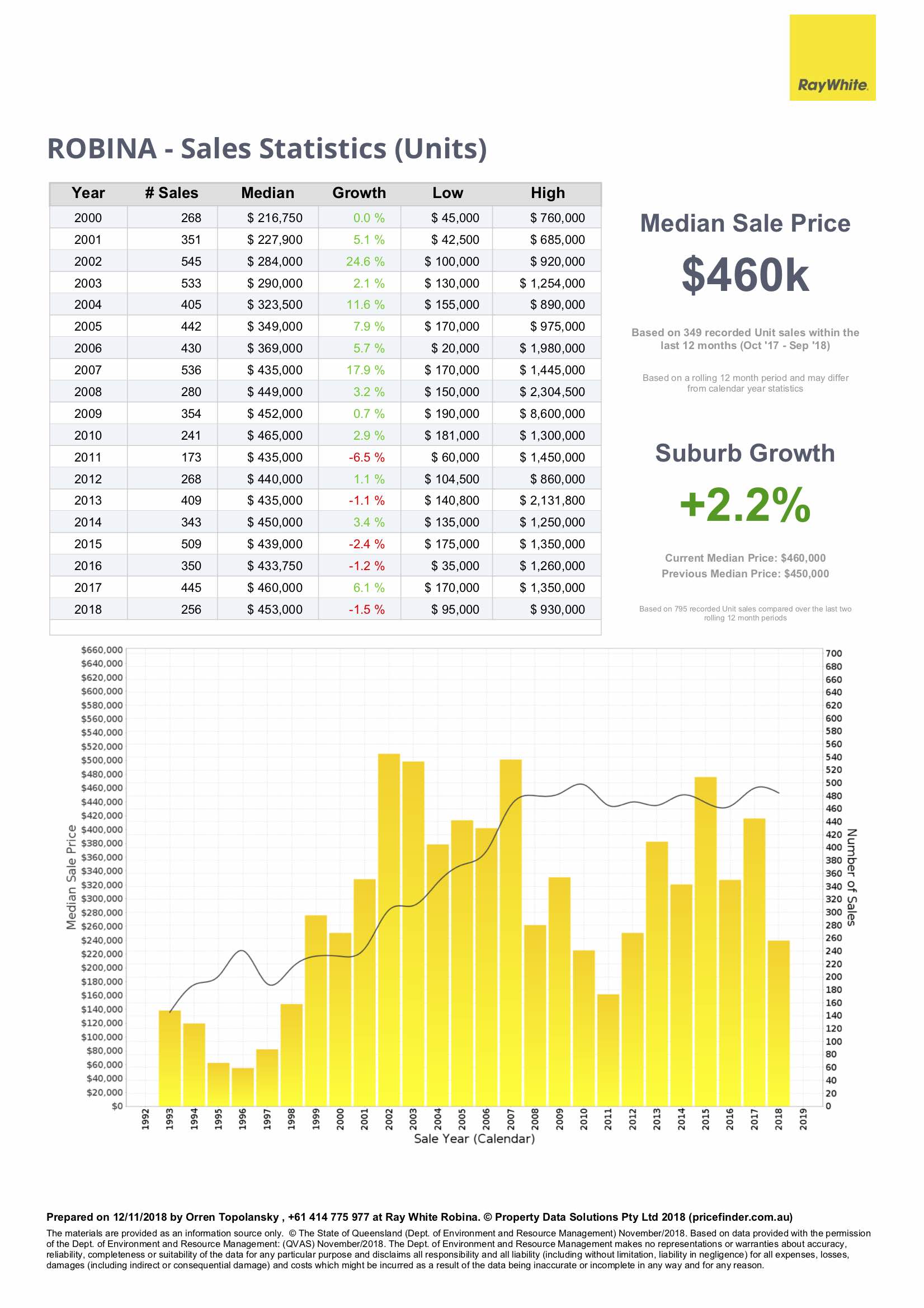 Unit price statistics for Robina, Gold Coast QLD