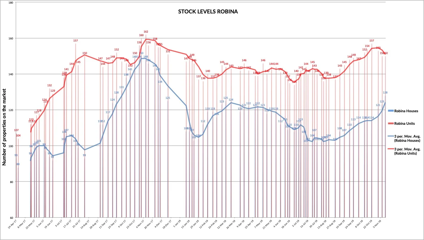 Stock levels for houses and units for sale in Robina, Gold Coast QLD