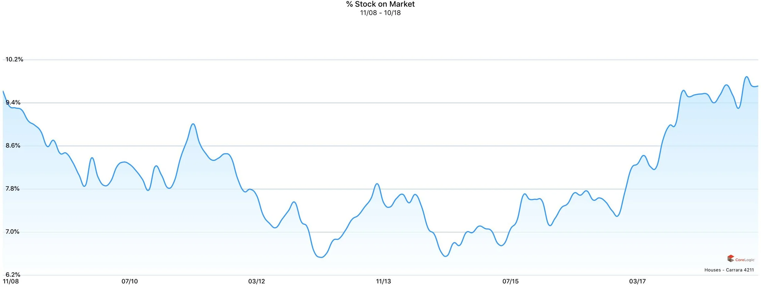 % of stock on market - HOUSES