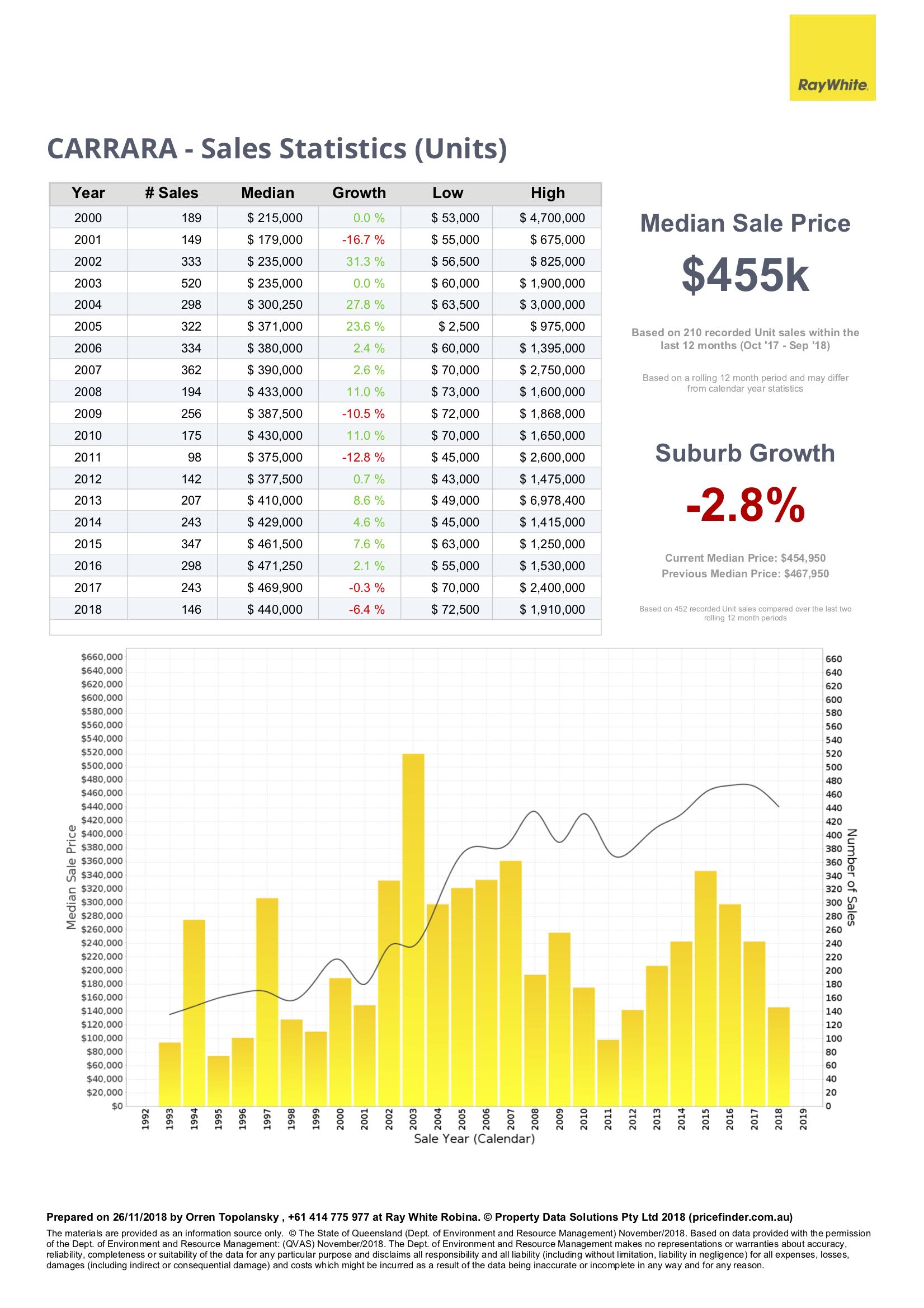 Property sales statistics for units in Carrara, Gold Coast