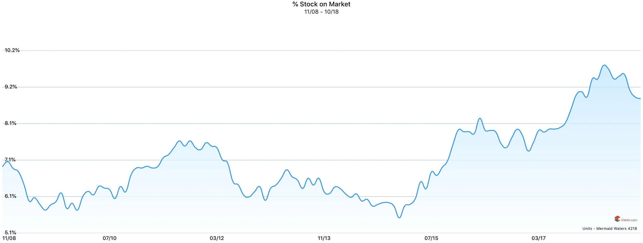 Percentage of units on the market in Mermaid Waters, Gold Coast, Queensland