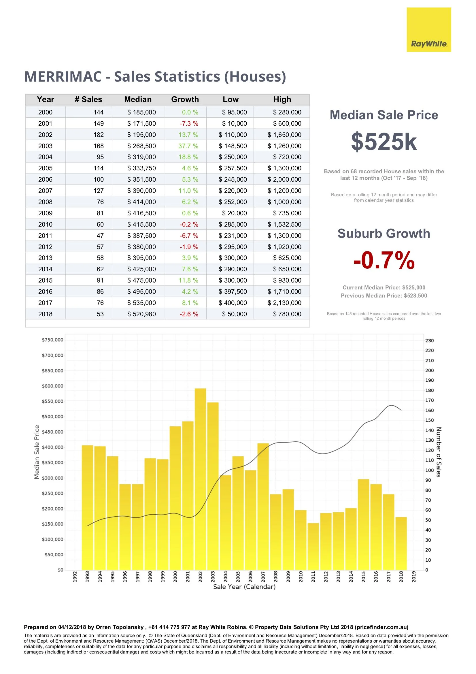 Sales statistics for houses in Merrimac, Gold Coast
