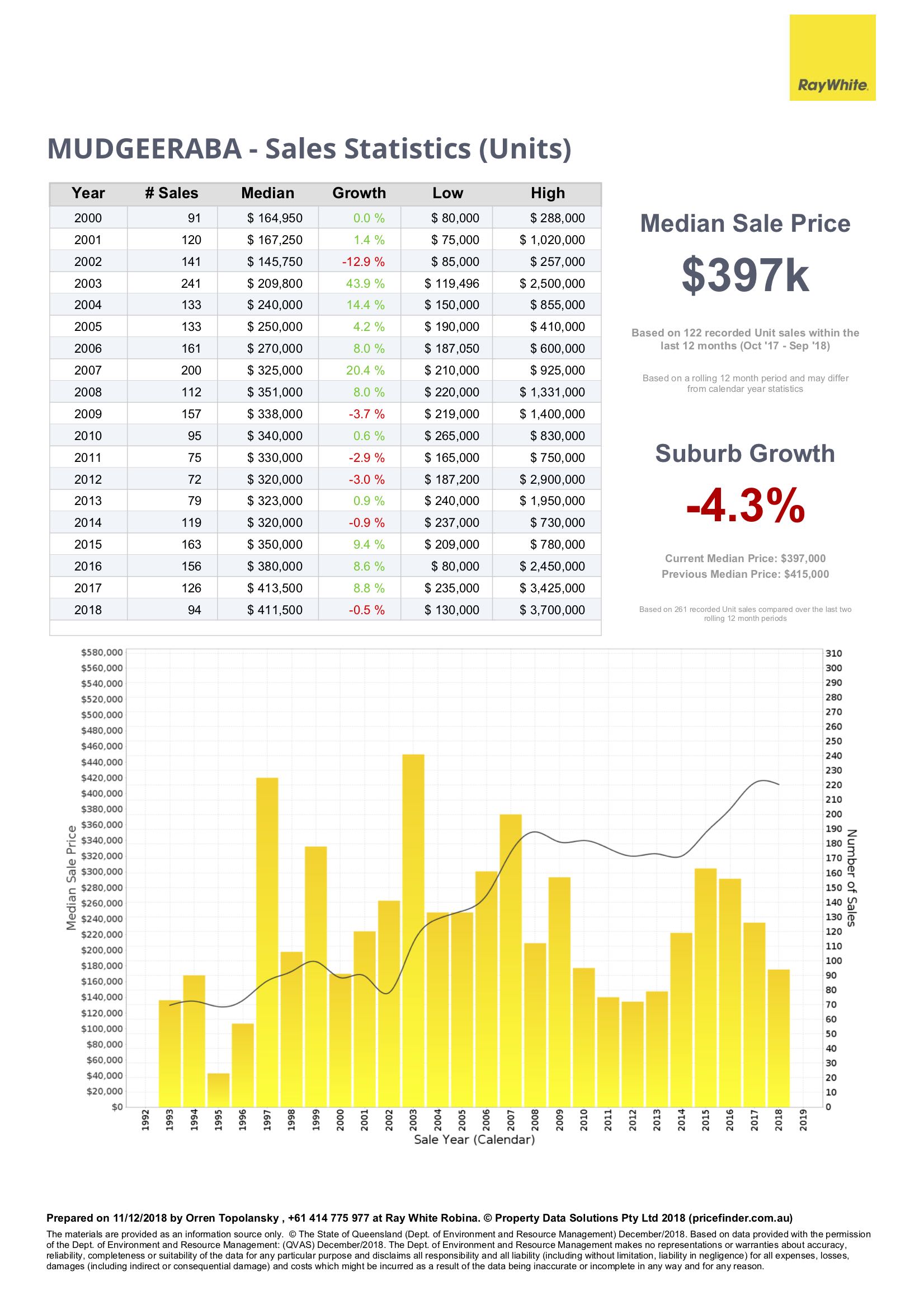 Sales statistics for units in Mudgeeraba, Gold Coast QLD