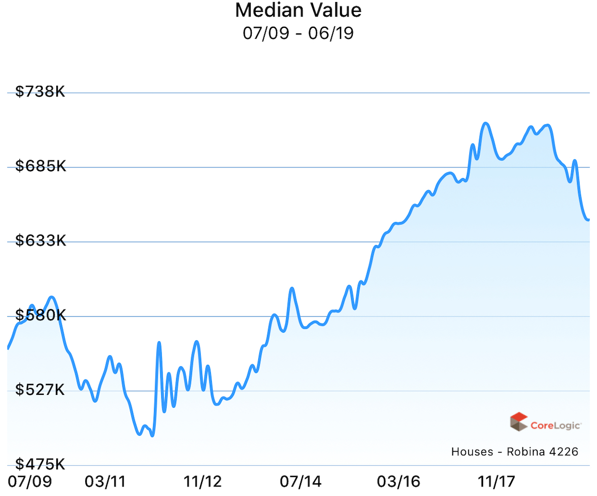 Median value for houses in Robina over the past 10 years.