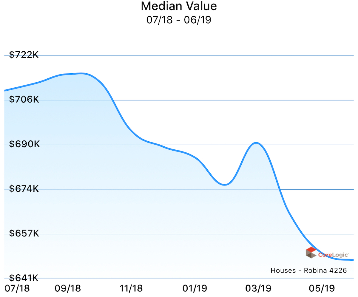 Median value for houses in Robina over the past year.
