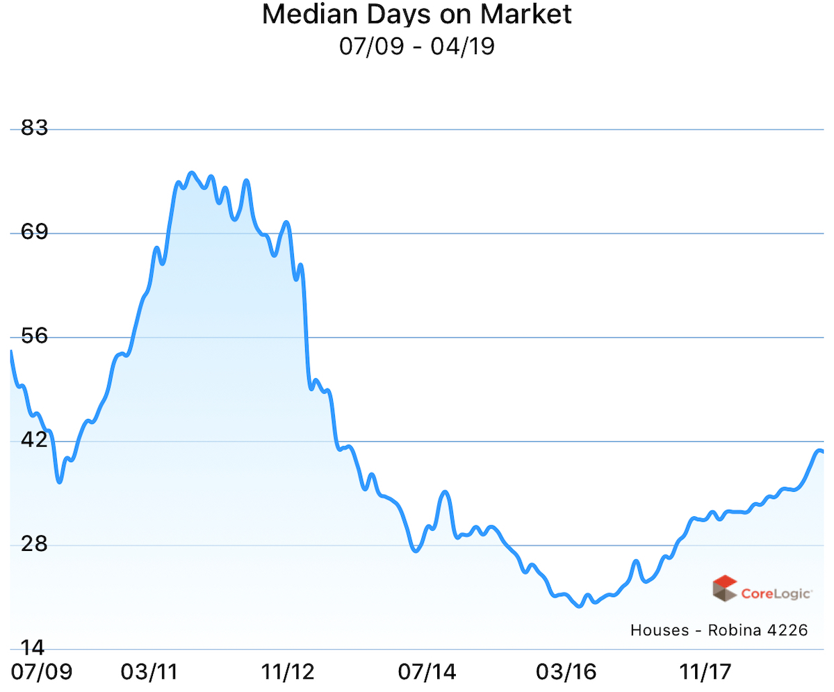 Median days on market for houses in Robina, Gold Coast, Queensland