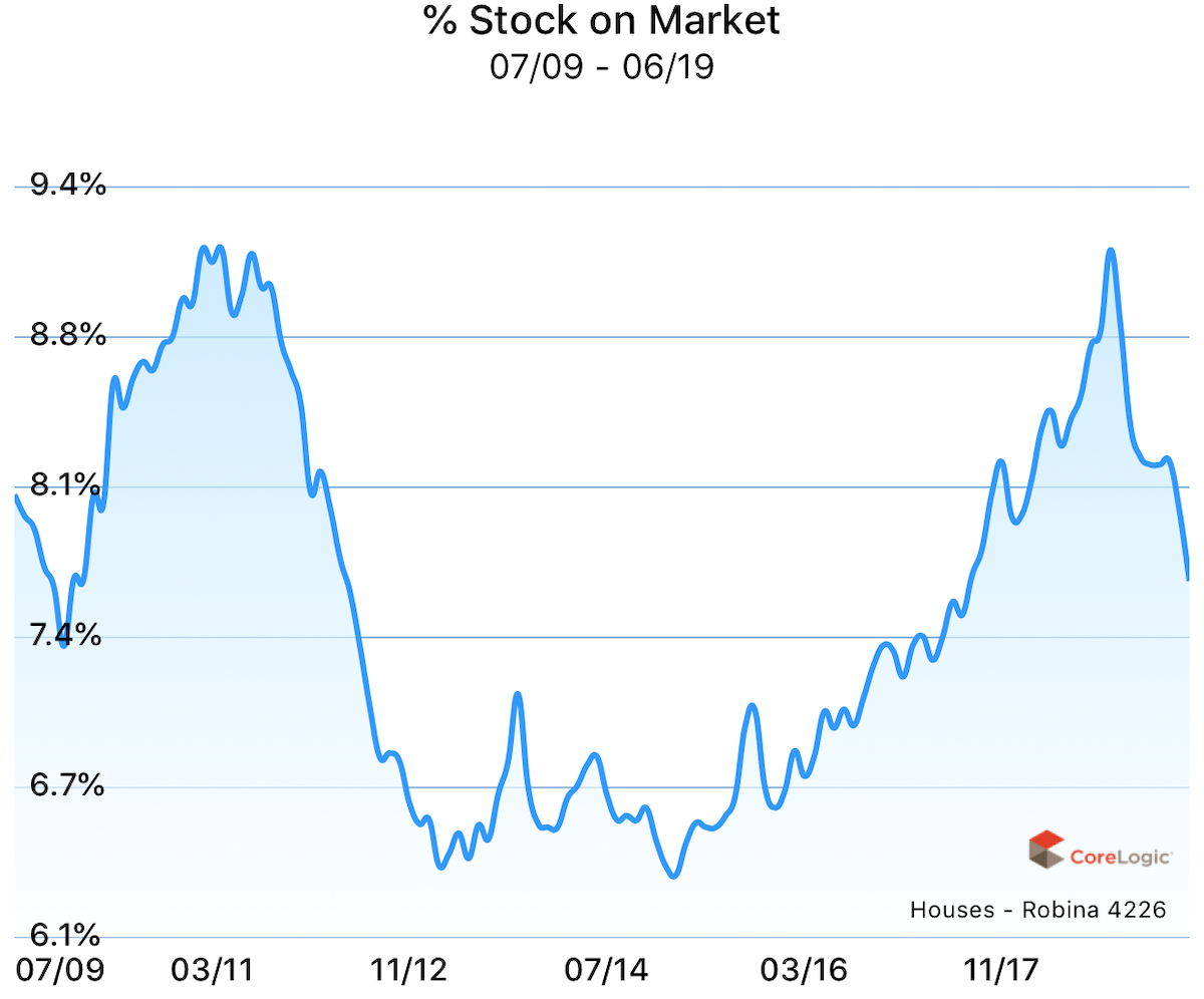 Percent stock on market for houses in Robina, Gold Coast, Queensland