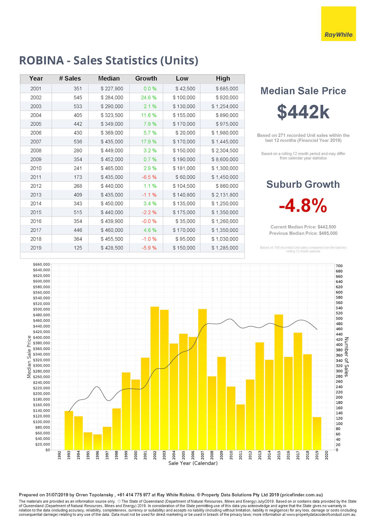 Sales statistics for houses in Robina, Gold Coast, Queensland